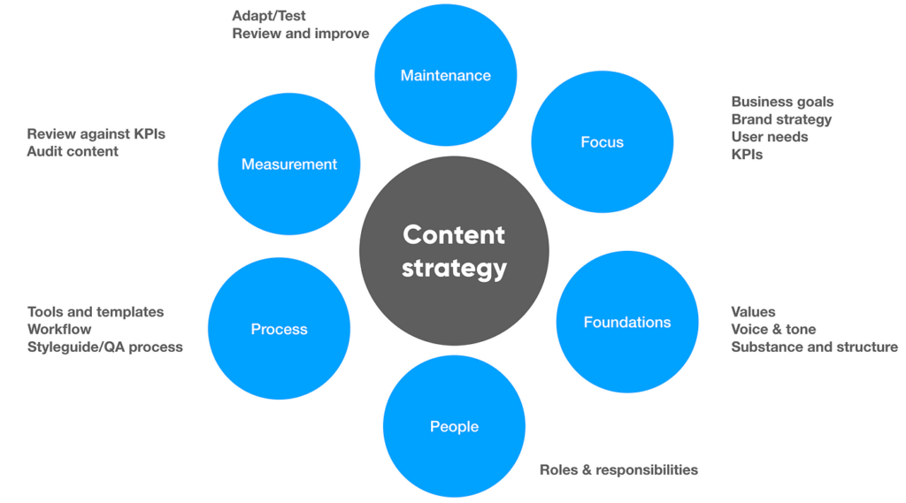 Content Strategy