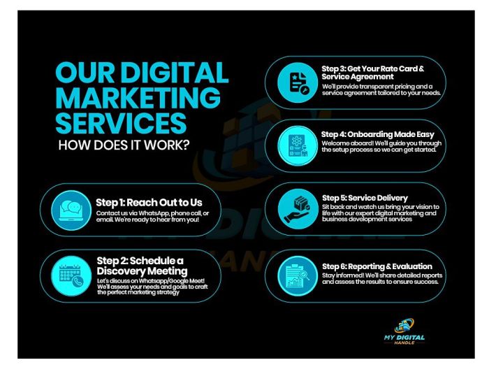 my digital handle - digital marketing agency - how our services works (1)